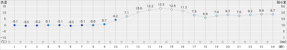 信濃町(>2016年11月18日)のアメダスグラフ