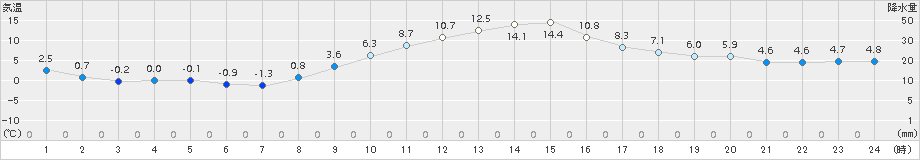 大町(>2016年11月18日)のアメダスグラフ