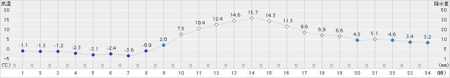 立科(>2016年11月18日)のアメダスグラフ