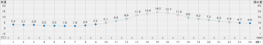 諏訪(>2016年11月18日)のアメダスグラフ