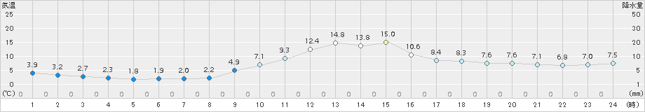 南木曽(>2016年11月18日)のアメダスグラフ