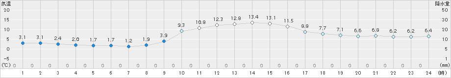 古関(>2016年11月18日)のアメダスグラフ