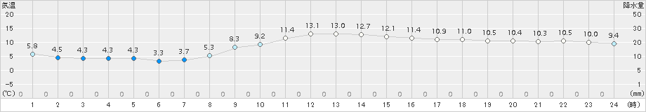 御殿場(>2016年11月18日)のアメダスグラフ