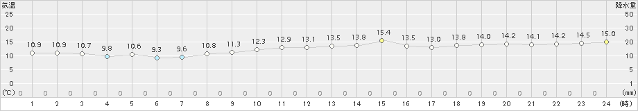 網代(>2016年11月18日)のアメダスグラフ