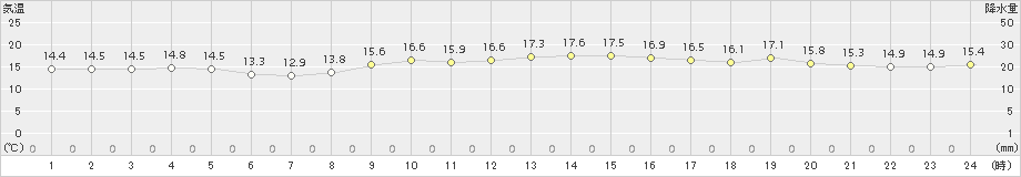 御前崎(>2016年11月18日)のアメダスグラフ