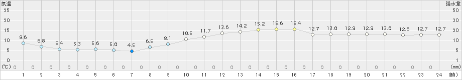 愛西(>2016年11月18日)のアメダスグラフ