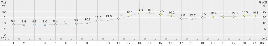 蒲郡(>2016年11月18日)のアメダスグラフ