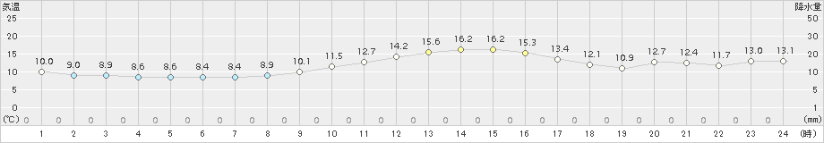 南知多(>2016年11月18日)のアメダスグラフ