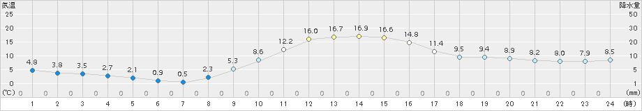 神岡(>2016年11月18日)のアメダスグラフ