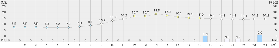 大栃(>2016年11月18日)のアメダスグラフ