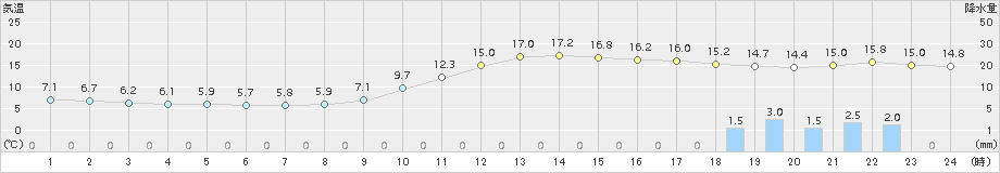 院内(>2016年11月18日)のアメダスグラフ