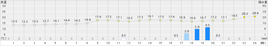 長崎(>2016年11月18日)のアメダスグラフ