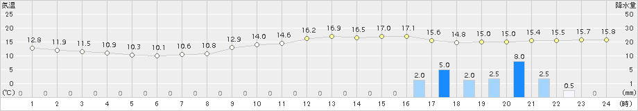 佐賀(>2016年11月18日)のアメダスグラフ