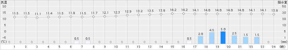 神門(>2016年11月18日)のアメダスグラフ