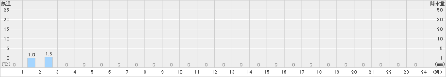 旭(>2016年11月19日)のアメダスグラフ