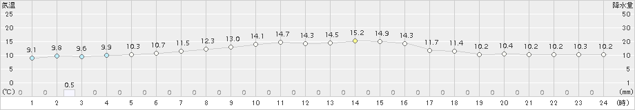 八森(>2016年11月19日)のアメダスグラフ