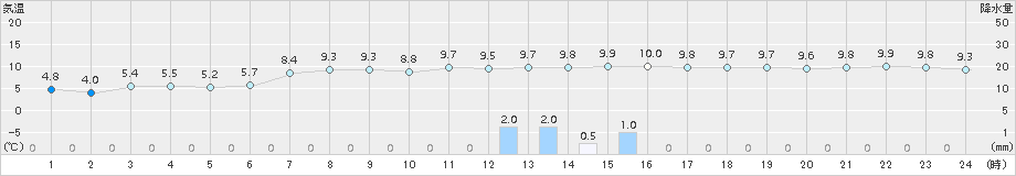 気仙沼(>2016年11月19日)のアメダスグラフ