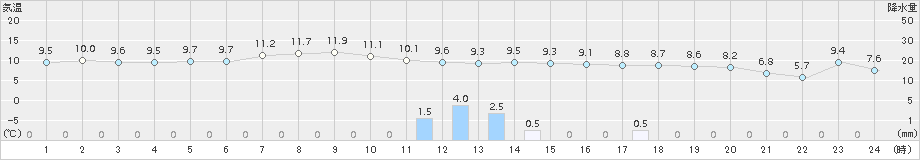 飯舘(>2016年11月19日)のアメダスグラフ