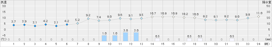 猪苗代(>2016年11月19日)のアメダスグラフ