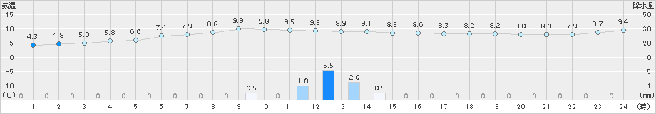 船引(>2016年11月19日)のアメダスグラフ