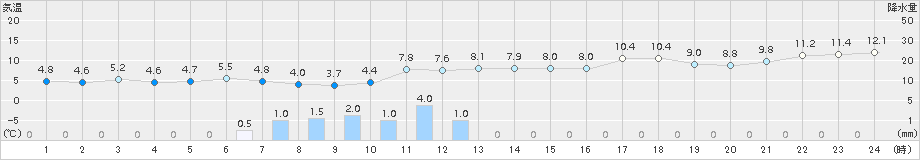 奥日光(>2016年11月19日)のアメダスグラフ