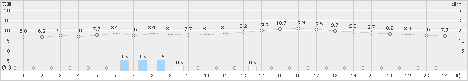 桐生(>2016年11月19日)のアメダスグラフ