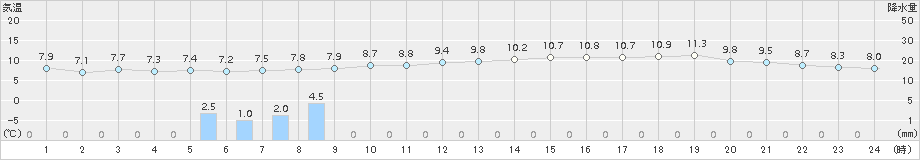 さいたま(>2016年11月19日)のアメダスグラフ