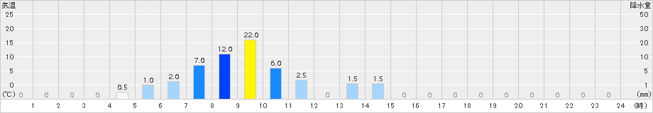 大多喜(>2016年11月19日)のアメダスグラフ