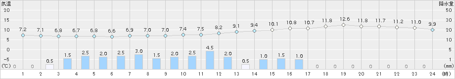 飯田(>2016年11月19日)のアメダスグラフ