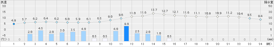 浪合(>2016年11月19日)のアメダスグラフ