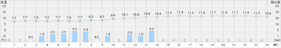 南信濃(>2016年11月19日)のアメダスグラフ