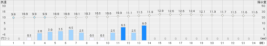佐久間(>2016年11月19日)のアメダスグラフ