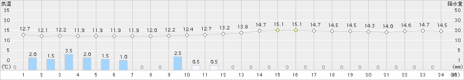 愛西(>2016年11月19日)のアメダスグラフ