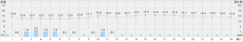 大府(>2016年11月19日)のアメダスグラフ