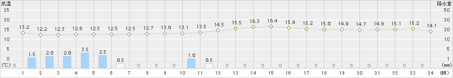 四日市(>2016年11月19日)のアメダスグラフ