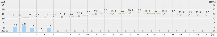 粥見(>2016年11月19日)のアメダスグラフ