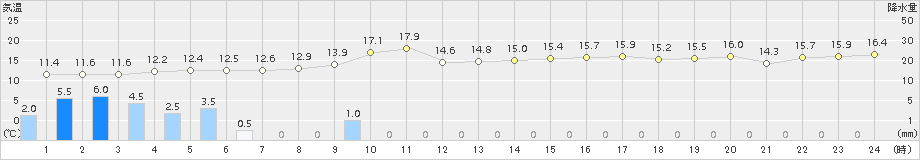 鳥羽(>2016年11月19日)のアメダスグラフ