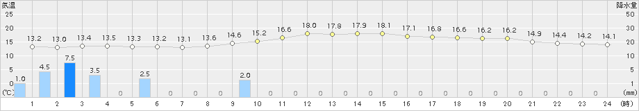 南伊勢(>2016年11月19日)のアメダスグラフ