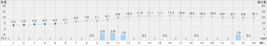 下関(>2016年11月19日)のアメダスグラフ