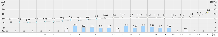 巻(>2016年11月19日)のアメダスグラフ