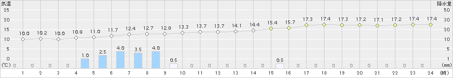 志賀(>2016年11月19日)のアメダスグラフ