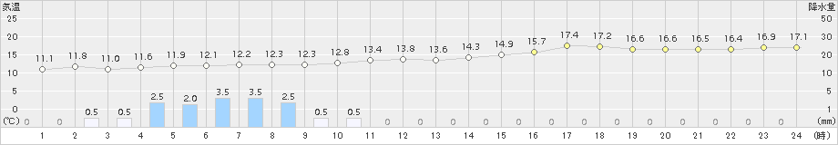 かほく(>2016年11月19日)のアメダスグラフ