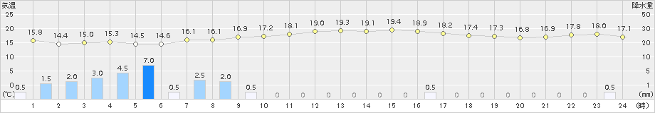 越廼(>2016年11月19日)のアメダスグラフ