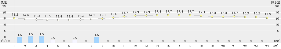 豊中(>2016年11月19日)のアメダスグラフ