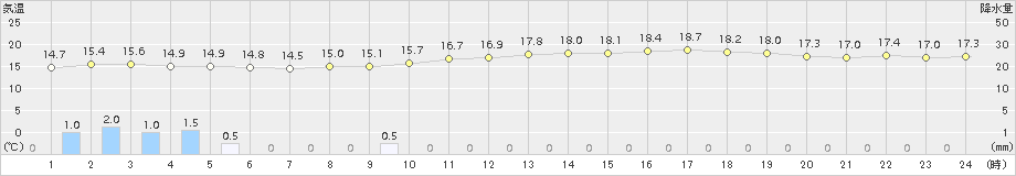 八尾(>2016年11月19日)のアメダスグラフ