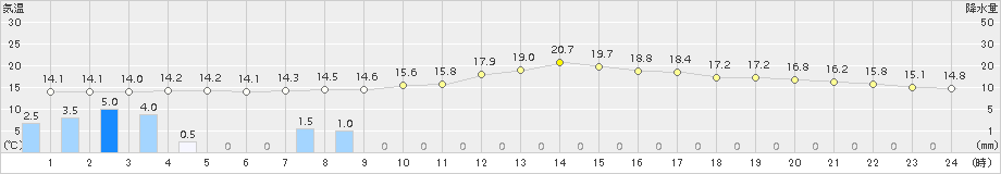 大栃(>2016年11月19日)のアメダスグラフ