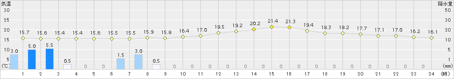 須崎(>2016年11月19日)のアメダスグラフ