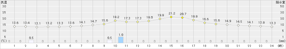 神門(>2016年11月19日)のアメダスグラフ