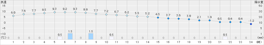 美唄(>2016年11月20日)のアメダスグラフ