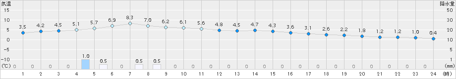 蘭越(>2016年11月20日)のアメダスグラフ